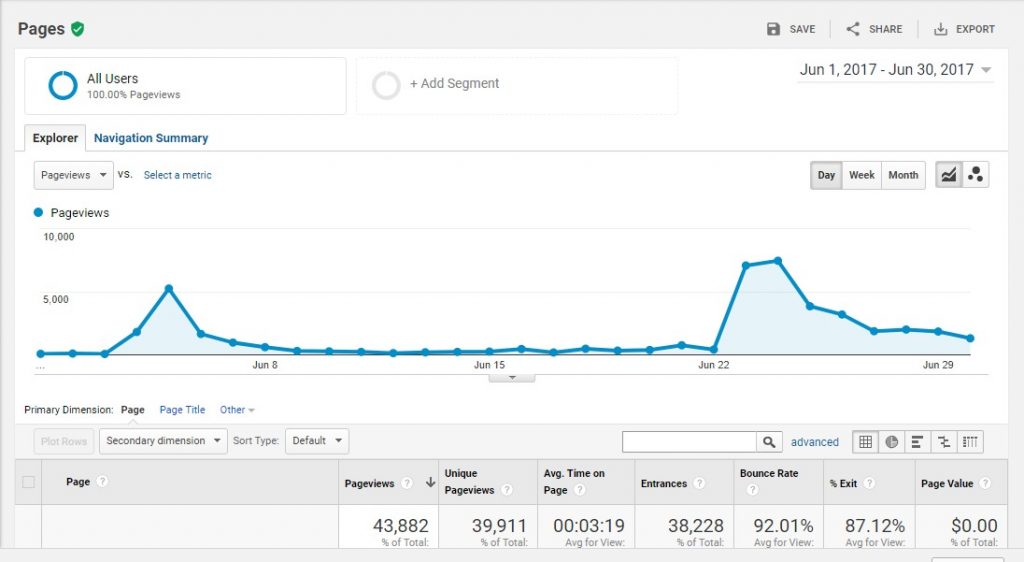 increase pageviews