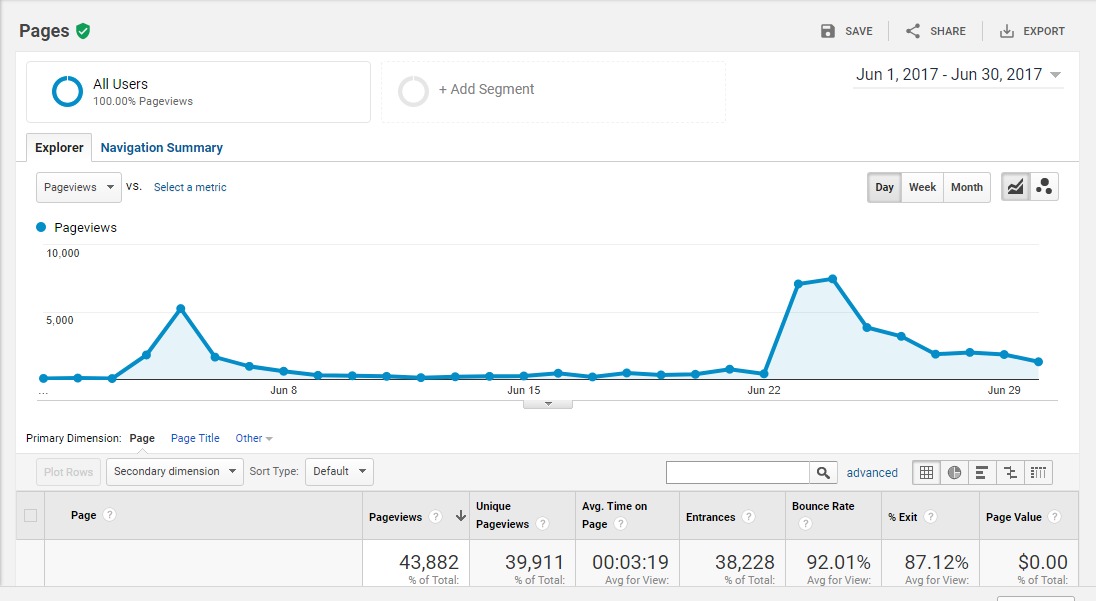 increase pageviews