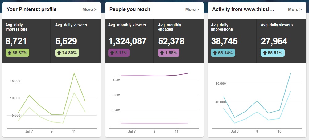 increase pageviews blogging