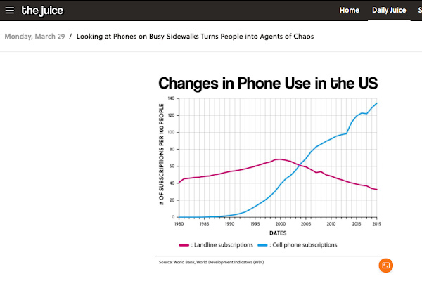 bar graph showing changes in phone use in the US over time